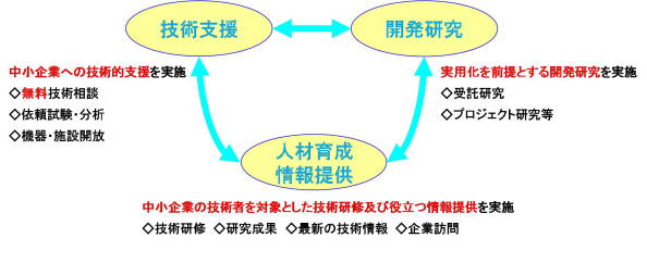 産業技術センターの柱の定義